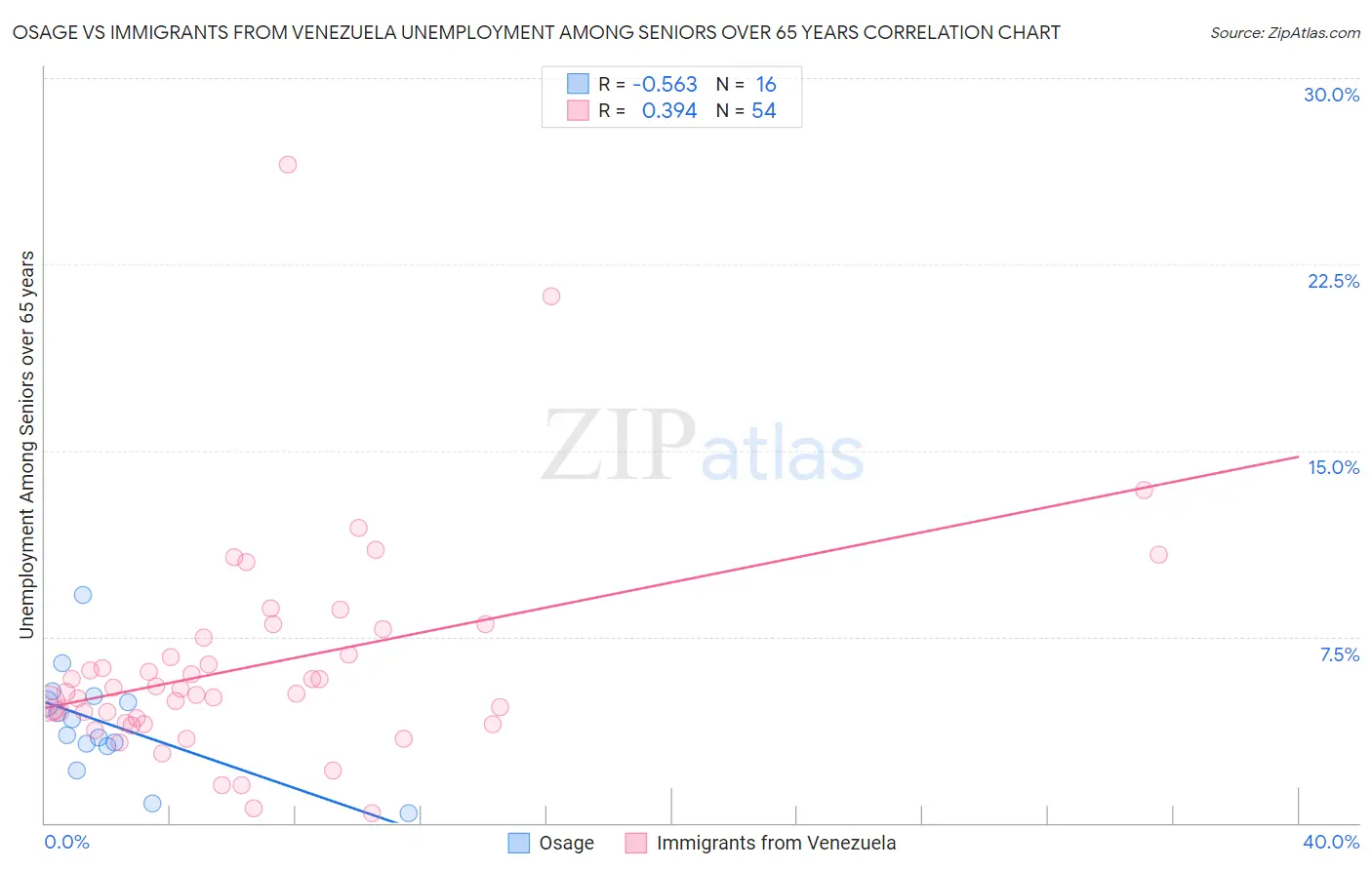 Osage vs Immigrants from Venezuela Unemployment Among Seniors over 65 years