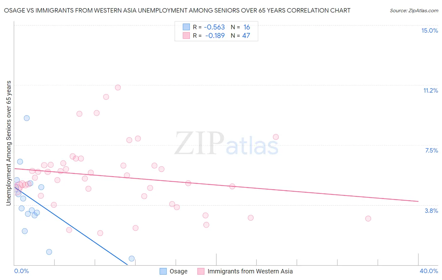 Osage vs Immigrants from Western Asia Unemployment Among Seniors over 65 years