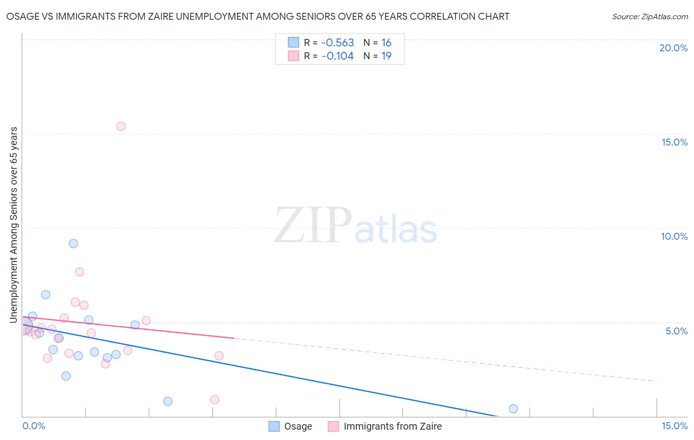Osage vs Immigrants from Zaire Unemployment Among Seniors over 65 years