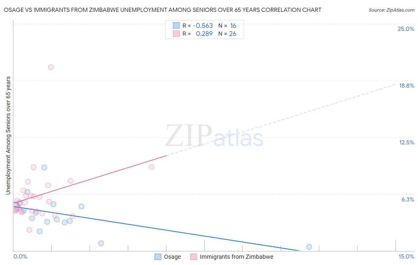 Osage vs Immigrants from Zimbabwe Unemployment Among Seniors over 65 years