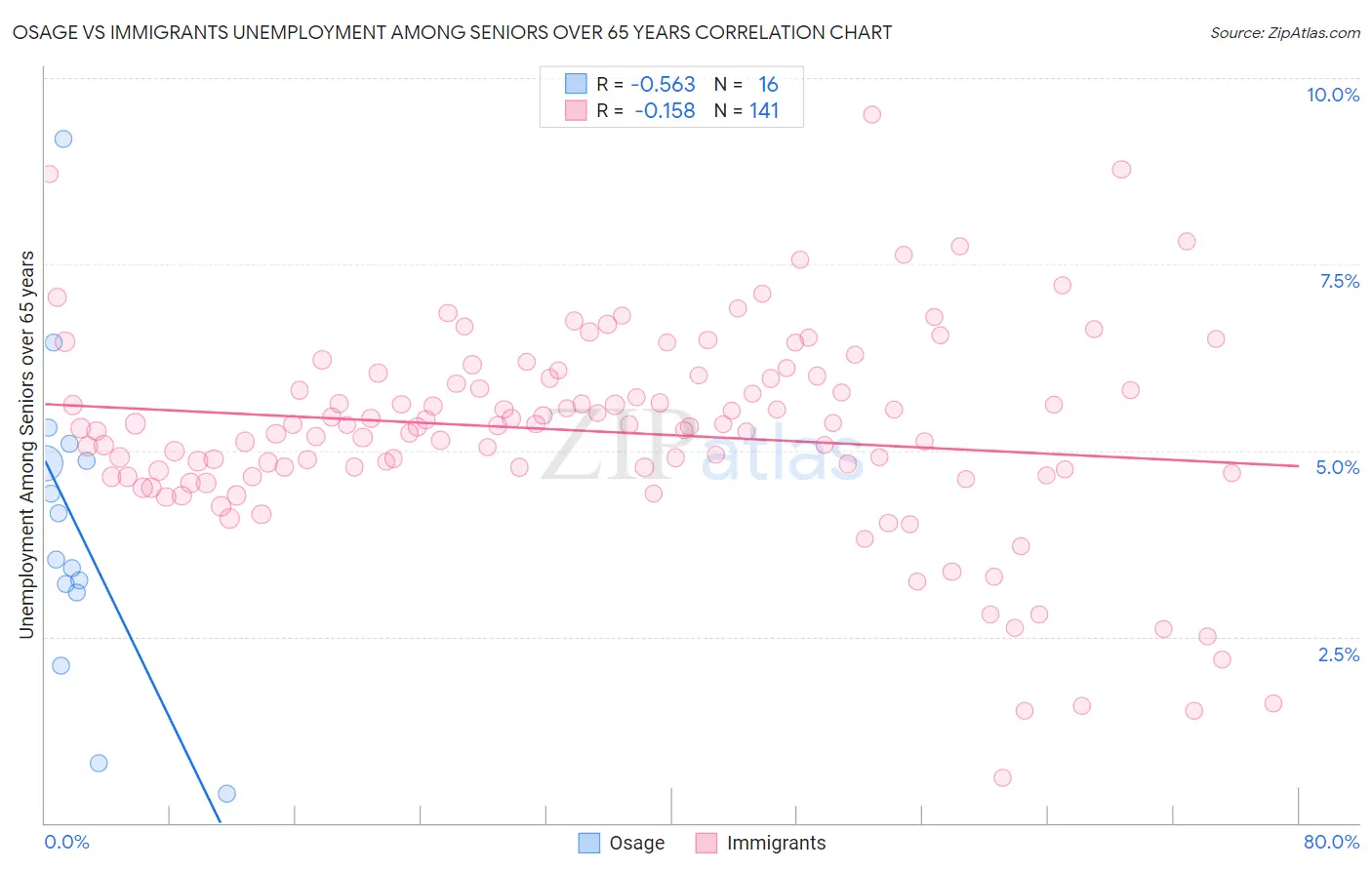 Osage vs Immigrants Unemployment Among Seniors over 65 years
