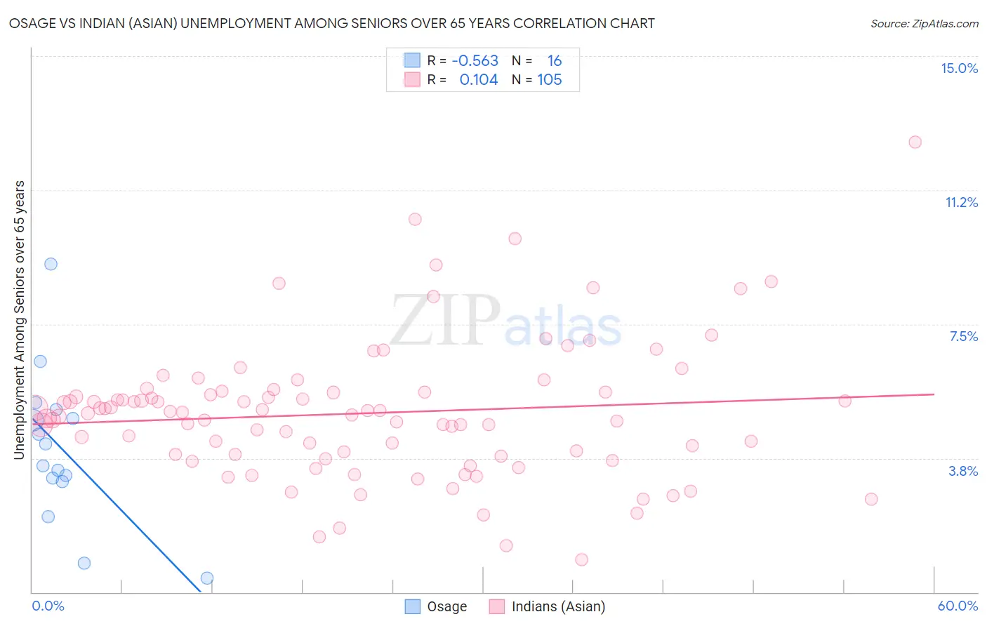 Osage vs Indian (Asian) Unemployment Among Seniors over 65 years