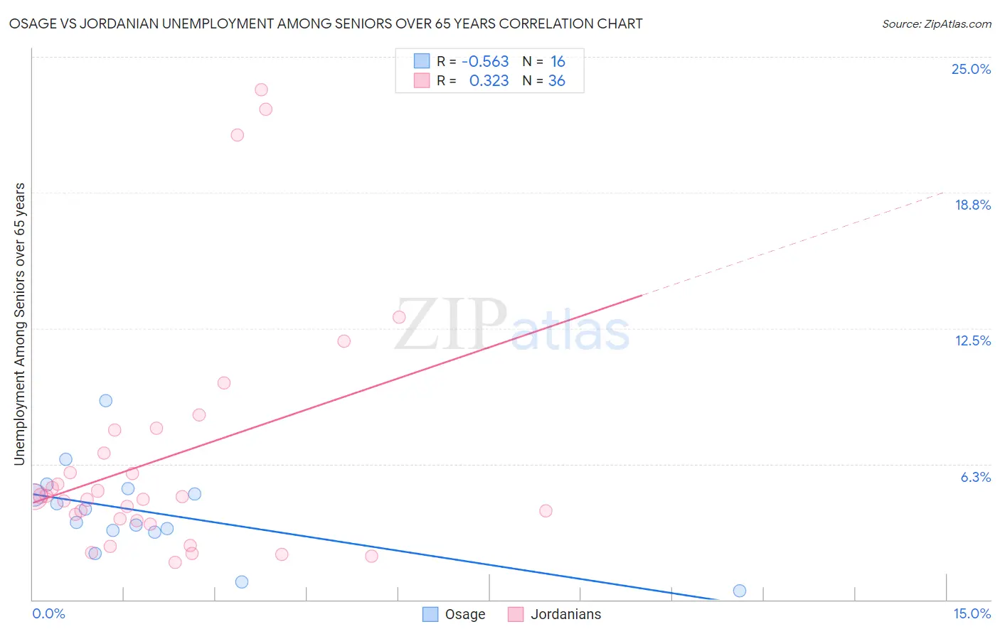 Osage vs Jordanian Unemployment Among Seniors over 65 years