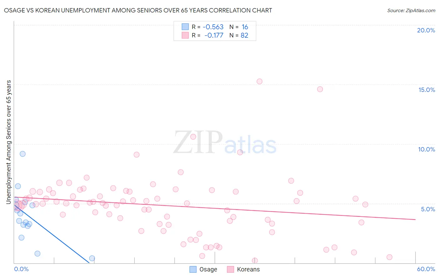 Osage vs Korean Unemployment Among Seniors over 65 years