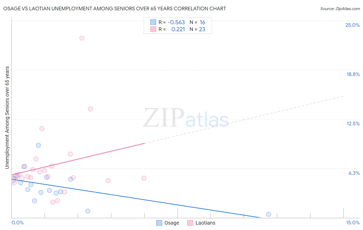 Osage vs Laotian Unemployment Among Seniors over 65 years