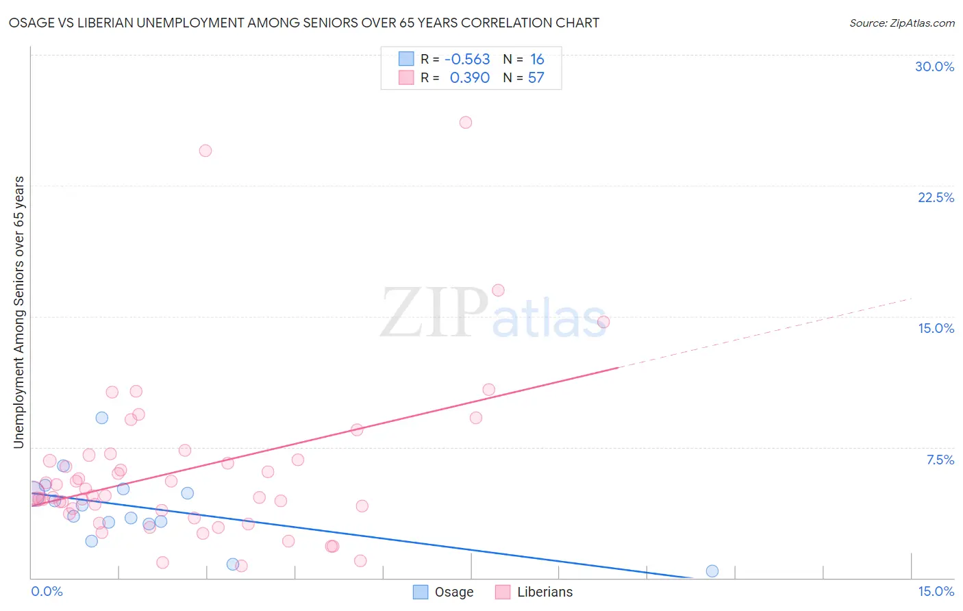 Osage vs Liberian Unemployment Among Seniors over 65 years