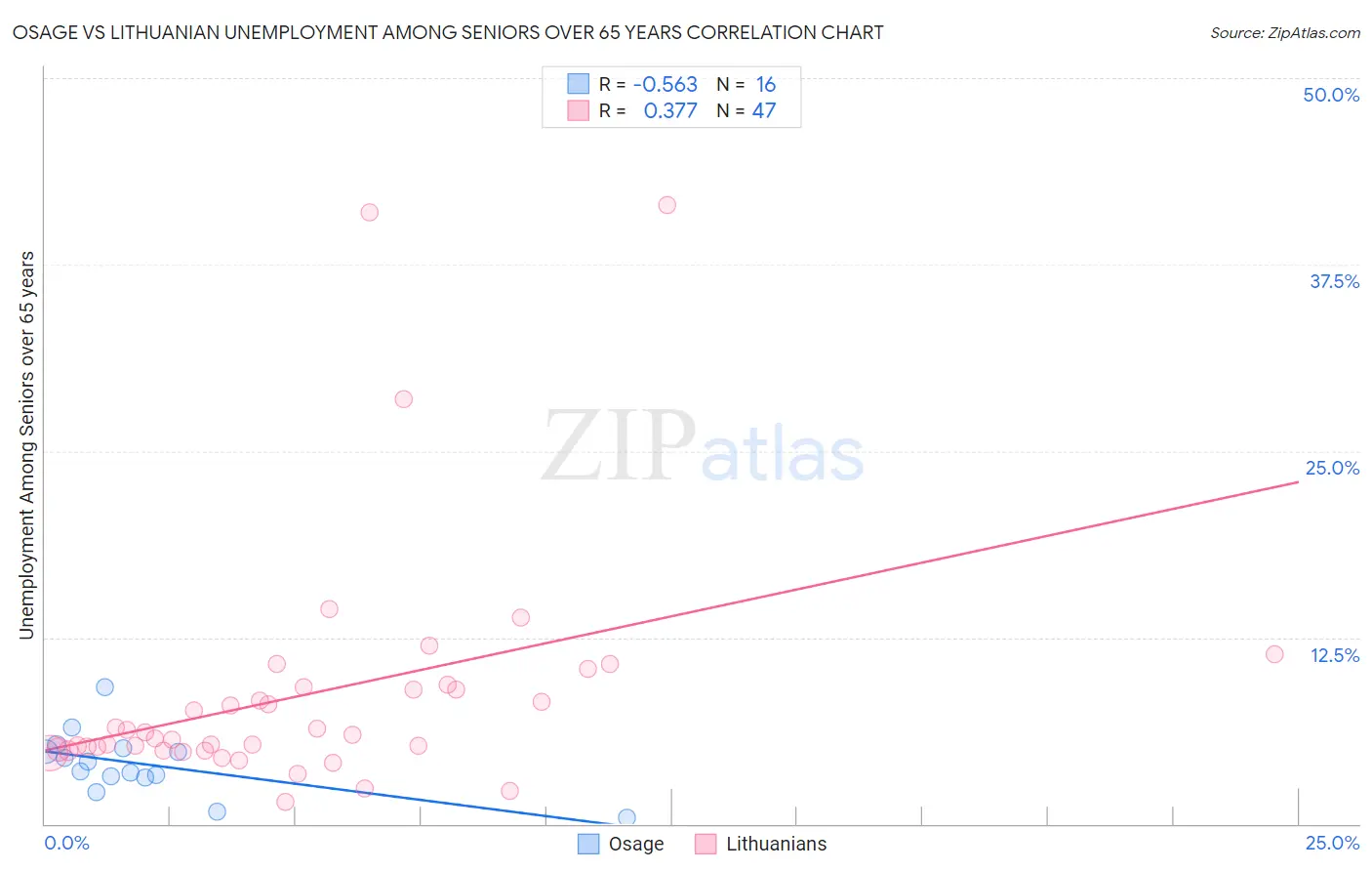Osage vs Lithuanian Unemployment Among Seniors over 65 years