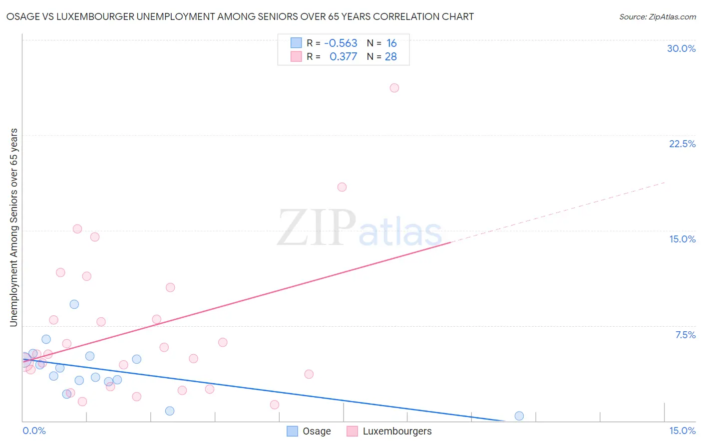 Osage vs Luxembourger Unemployment Among Seniors over 65 years