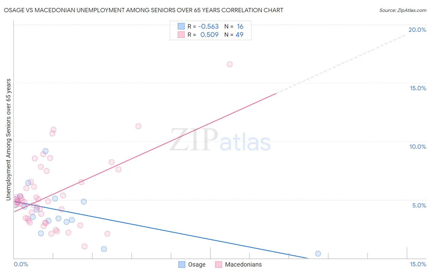 Osage vs Macedonian Unemployment Among Seniors over 65 years