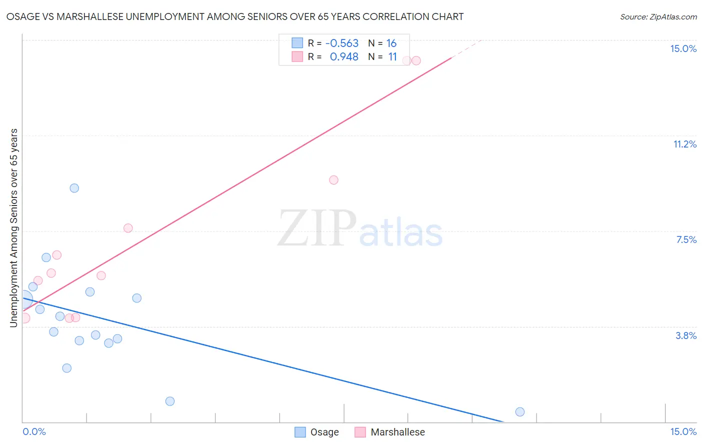 Osage vs Marshallese Unemployment Among Seniors over 65 years