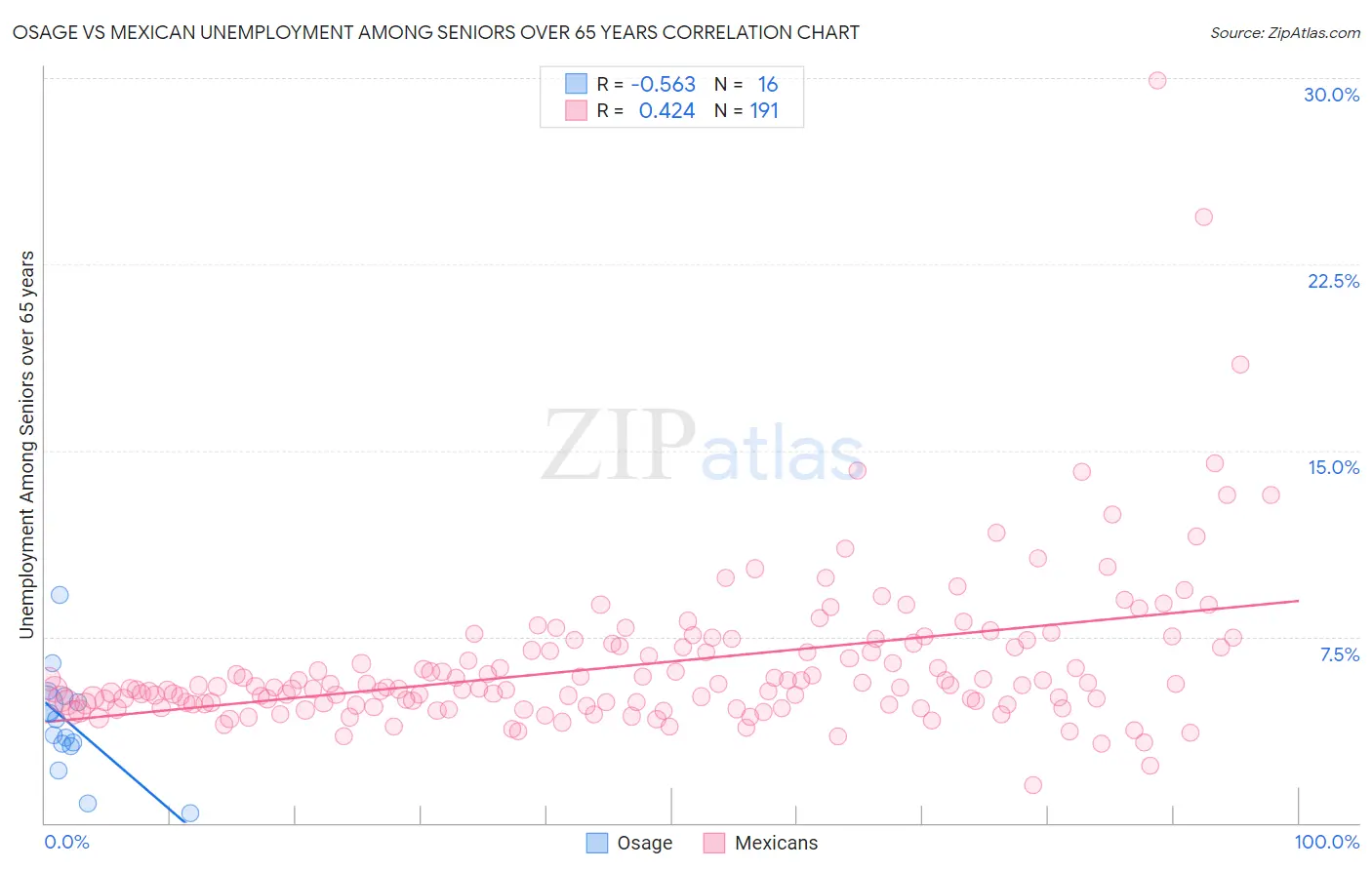 Osage vs Mexican Unemployment Among Seniors over 65 years