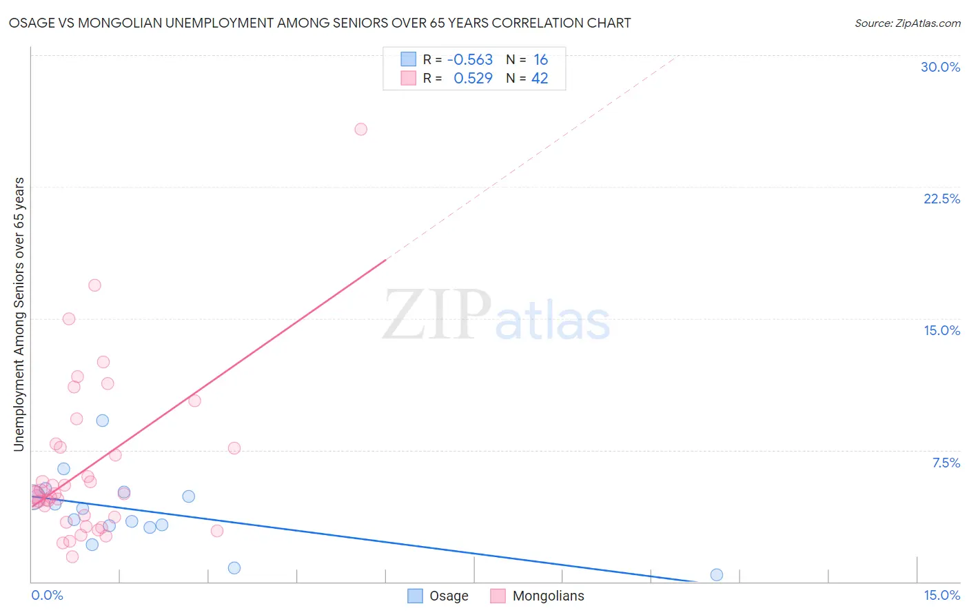 Osage vs Mongolian Unemployment Among Seniors over 65 years