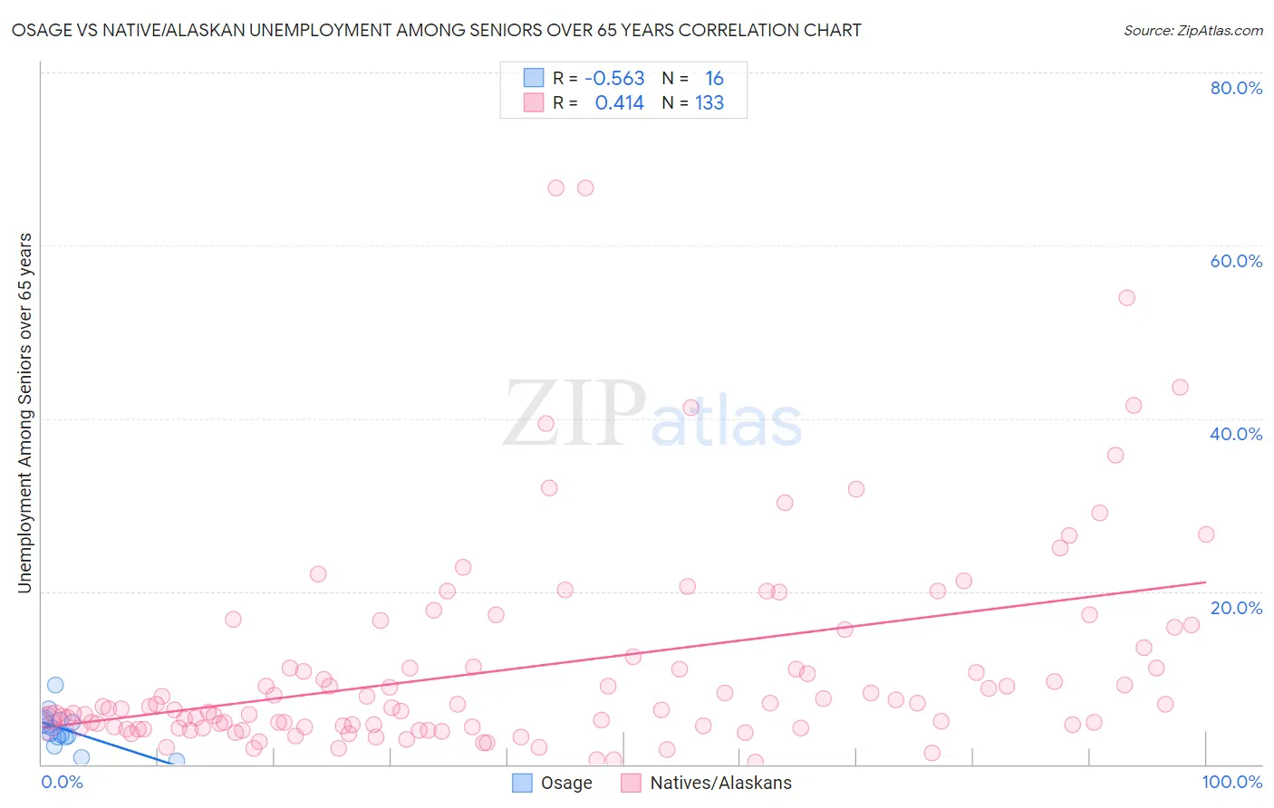 Osage vs Native/Alaskan Unemployment Among Seniors over 65 years