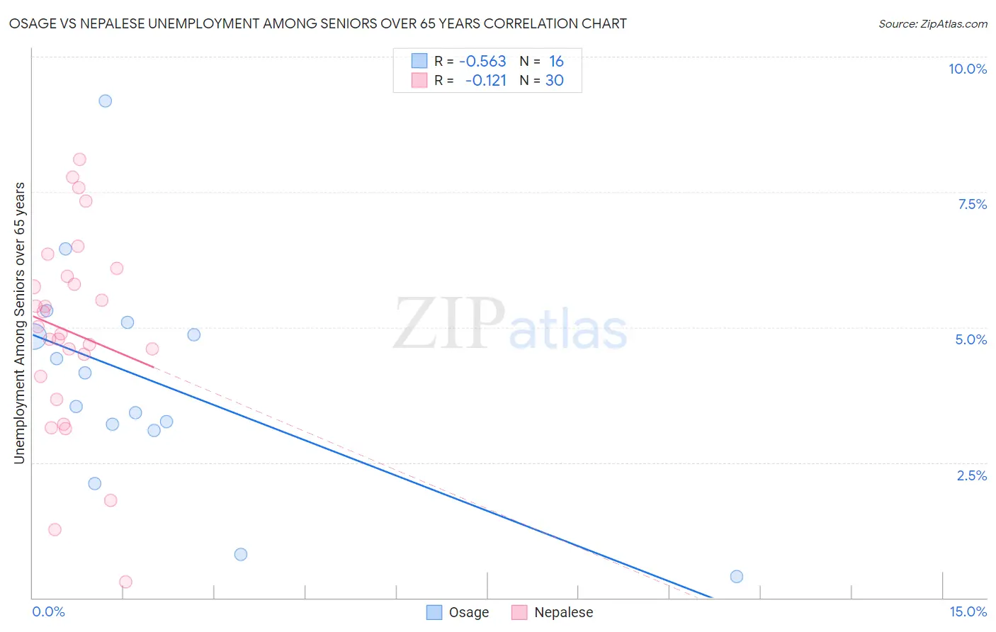 Osage vs Nepalese Unemployment Among Seniors over 65 years