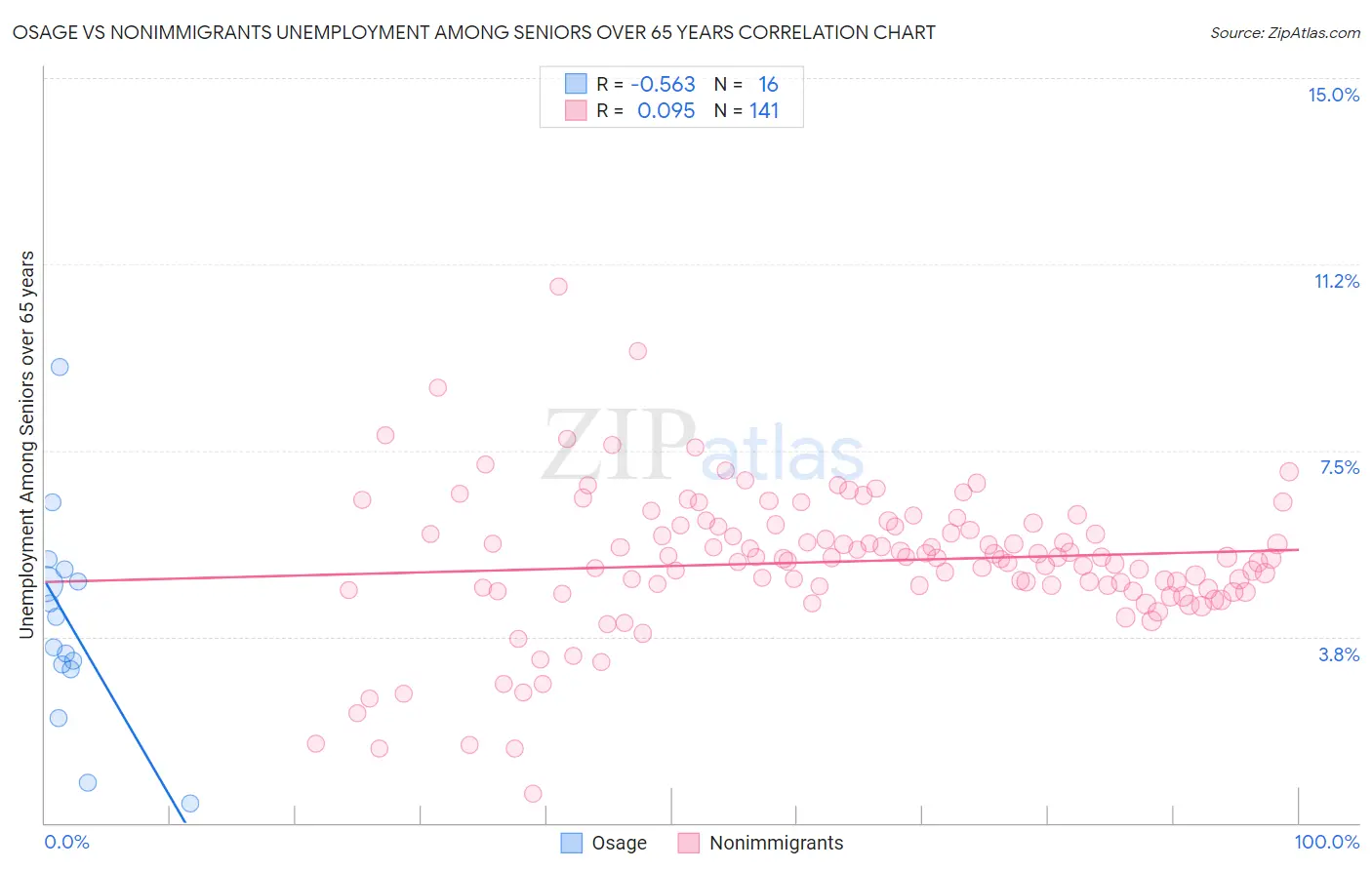 Osage vs Nonimmigrants Unemployment Among Seniors over 65 years
