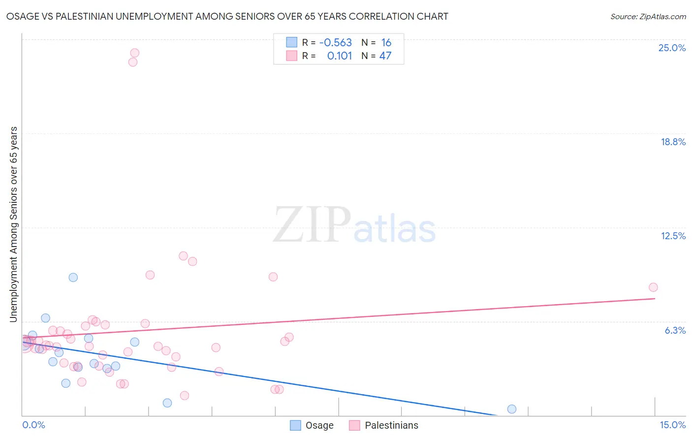 Osage vs Palestinian Unemployment Among Seniors over 65 years