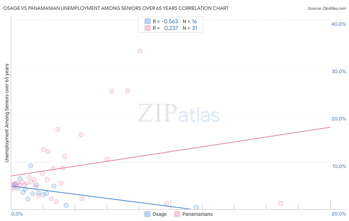 Osage vs Panamanian Unemployment Among Seniors over 65 years