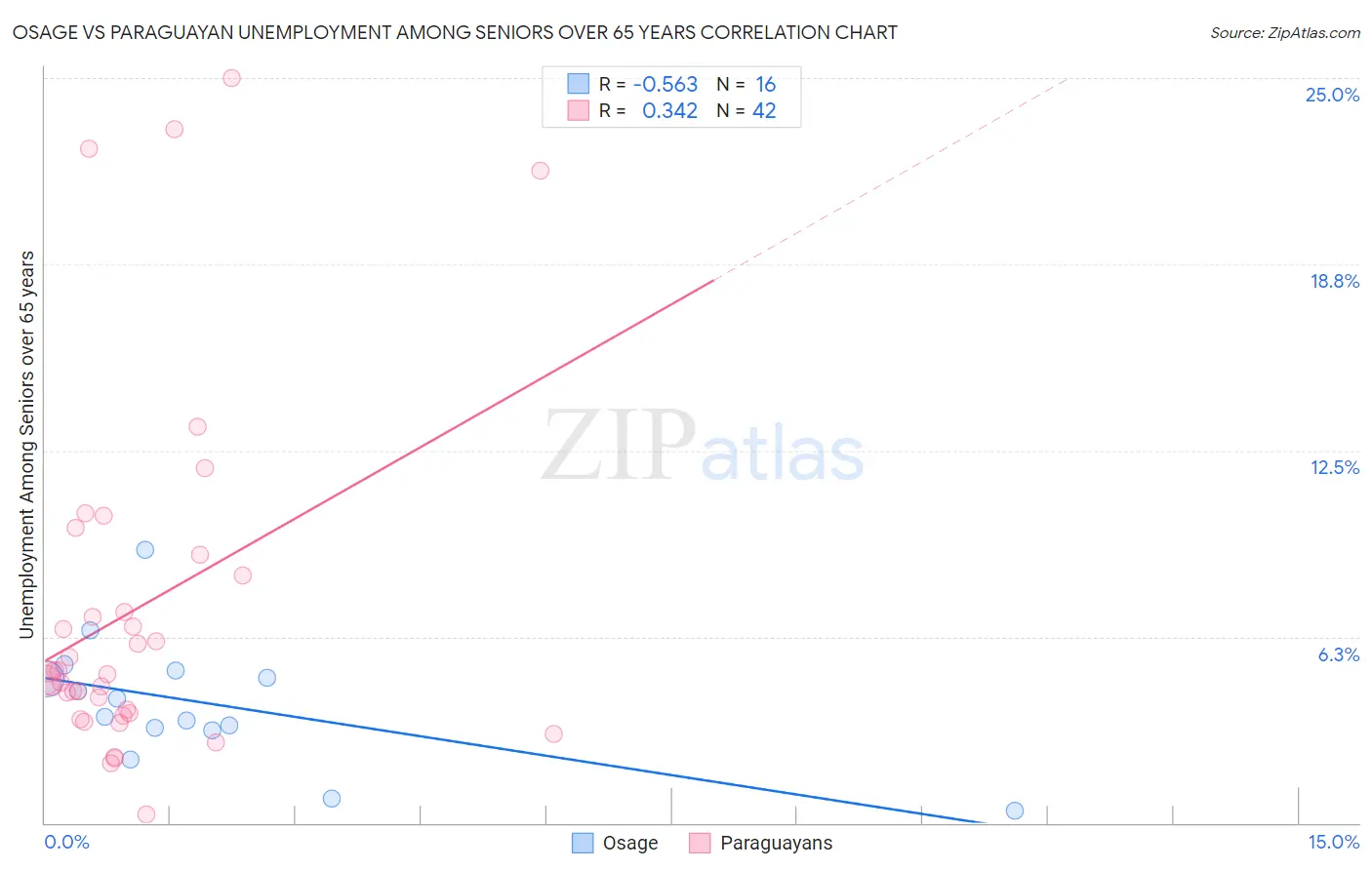 Osage vs Paraguayan Unemployment Among Seniors over 65 years