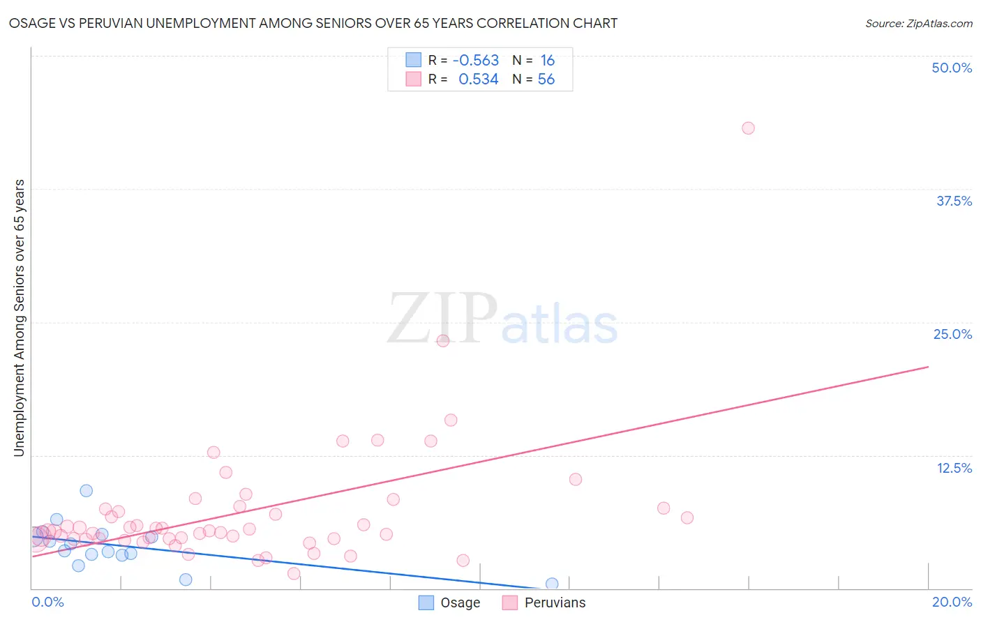 Osage vs Peruvian Unemployment Among Seniors over 65 years