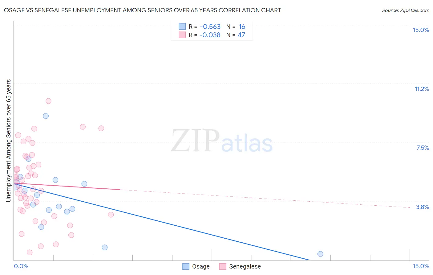Osage vs Senegalese Unemployment Among Seniors over 65 years