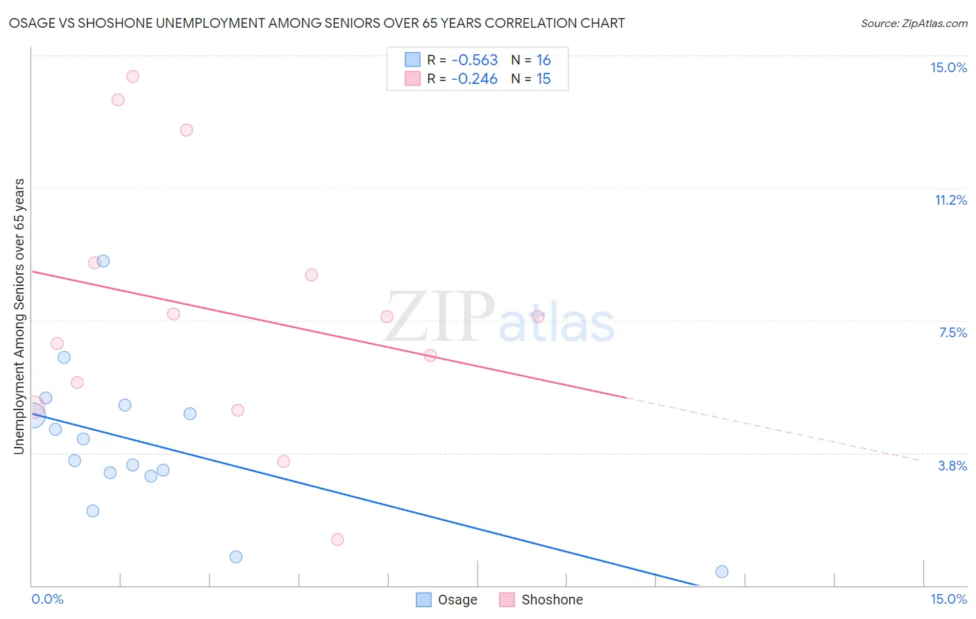 Osage vs Shoshone Unemployment Among Seniors over 65 years