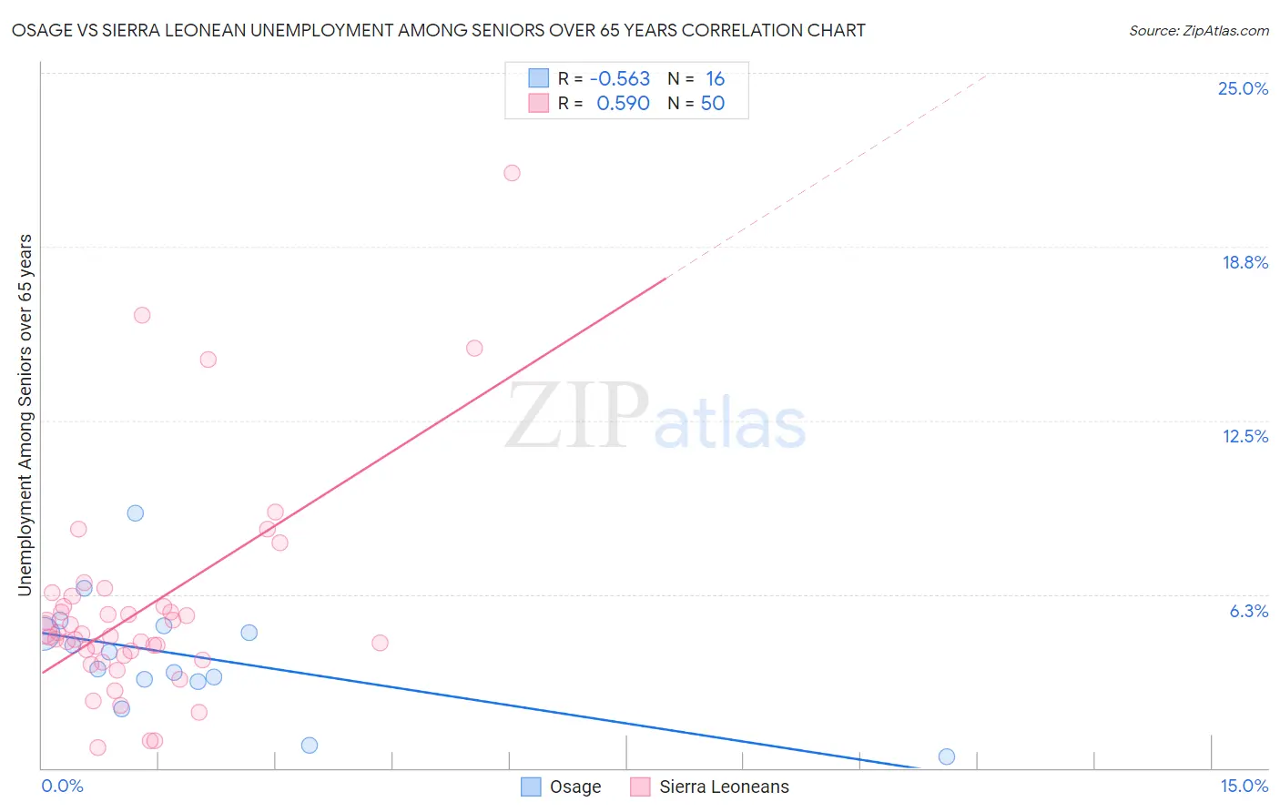 Osage vs Sierra Leonean Unemployment Among Seniors over 65 years