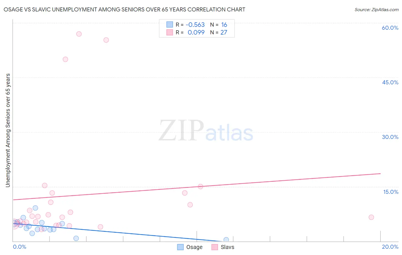 Osage vs Slavic Unemployment Among Seniors over 65 years