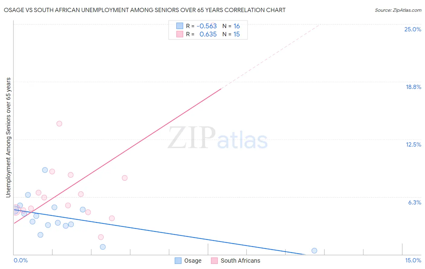 Osage vs South African Unemployment Among Seniors over 65 years