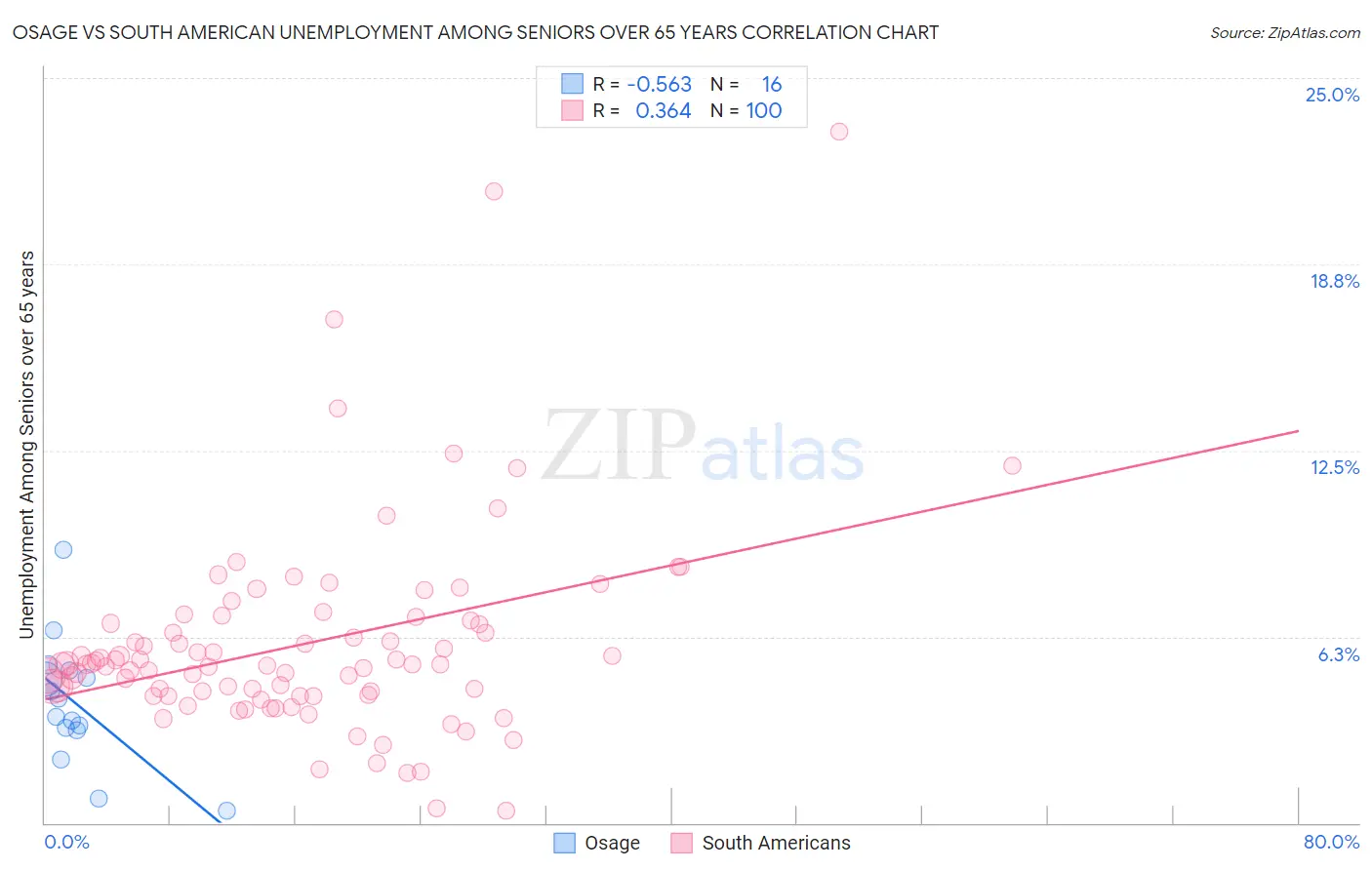 Osage vs South American Unemployment Among Seniors over 65 years