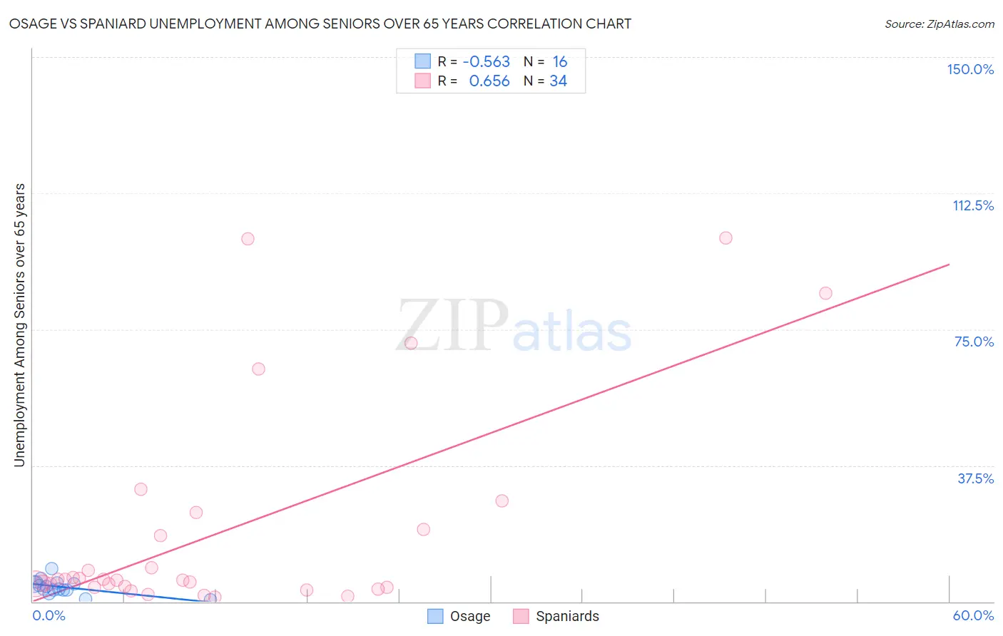 Osage vs Spaniard Unemployment Among Seniors over 65 years