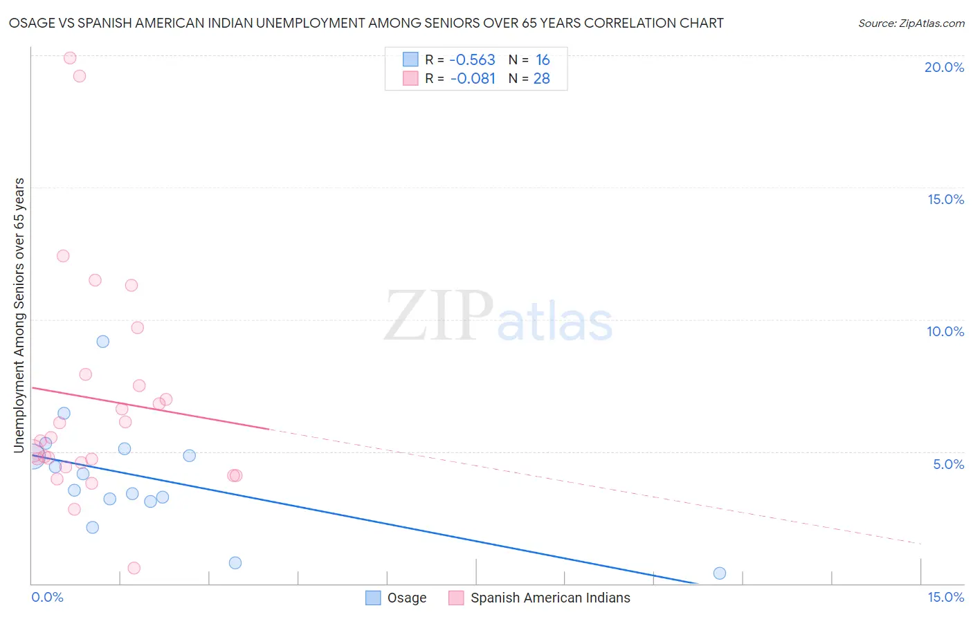 Osage vs Spanish American Indian Unemployment Among Seniors over 65 years