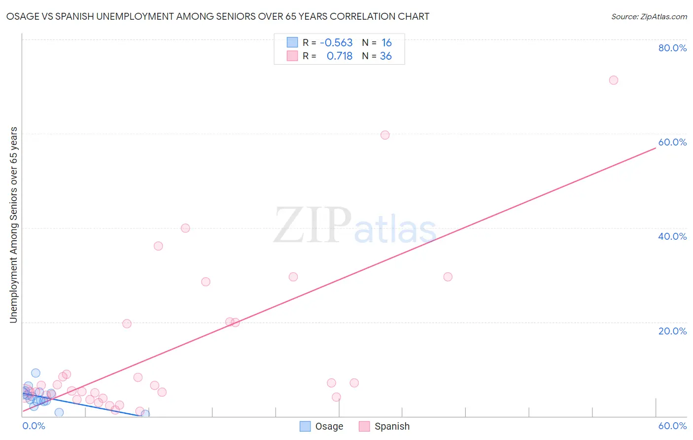 Osage vs Spanish Unemployment Among Seniors over 65 years
