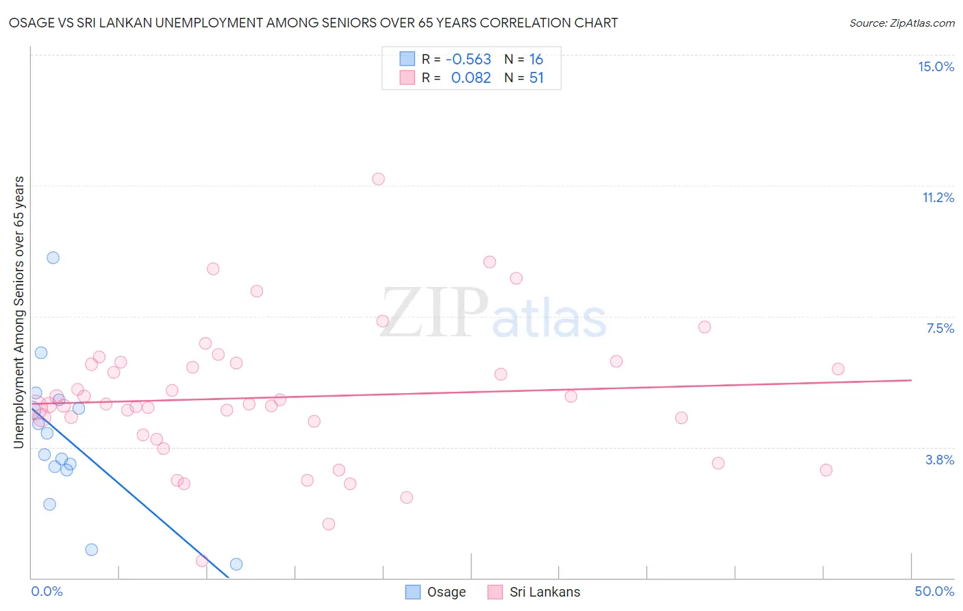 Osage vs Sri Lankan Unemployment Among Seniors over 65 years