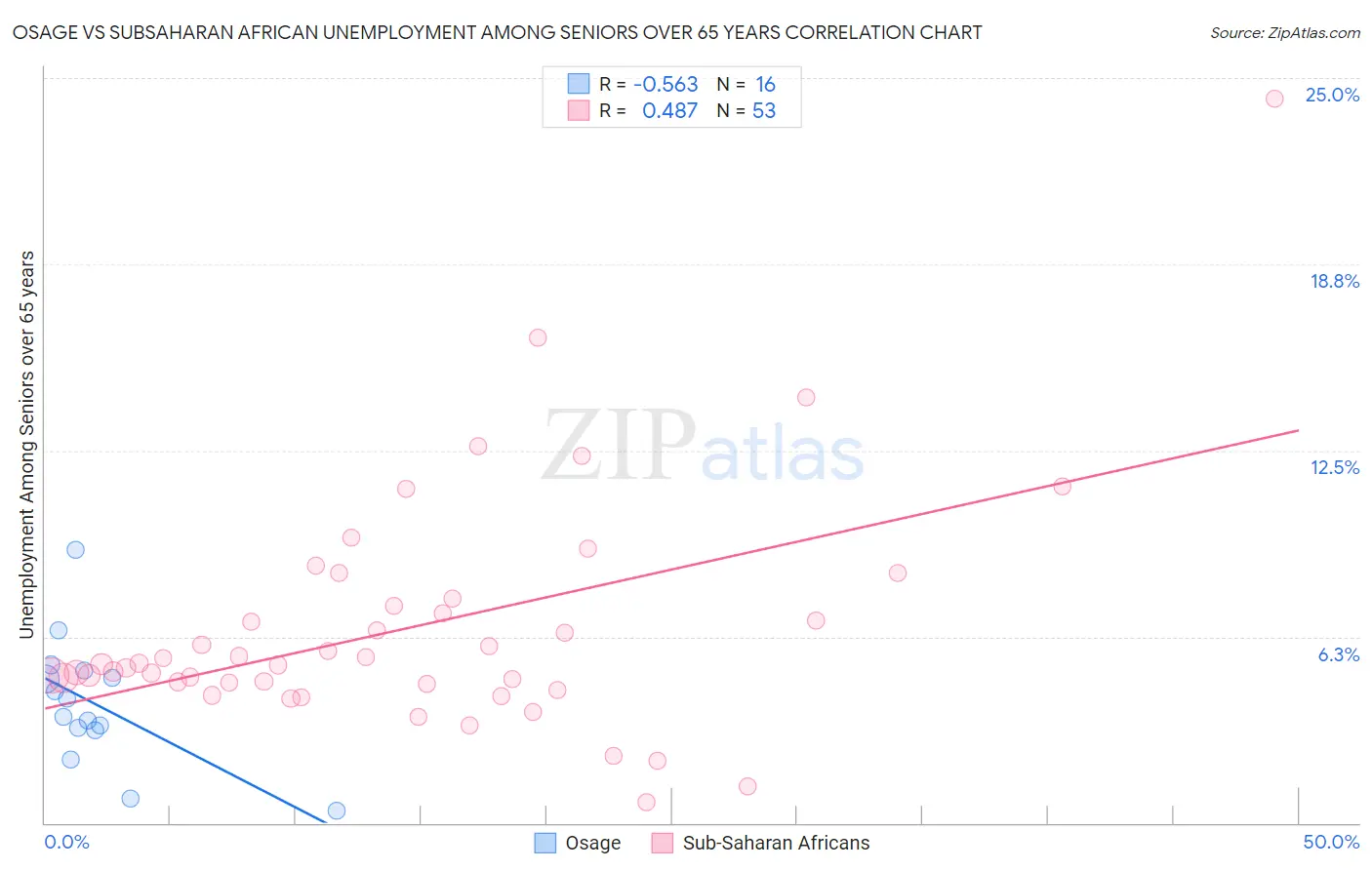 Osage vs Subsaharan African Unemployment Among Seniors over 65 years