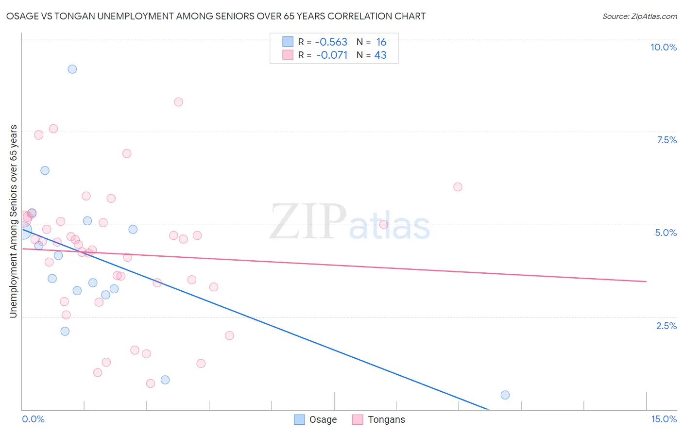 Osage vs Tongan Unemployment Among Seniors over 65 years