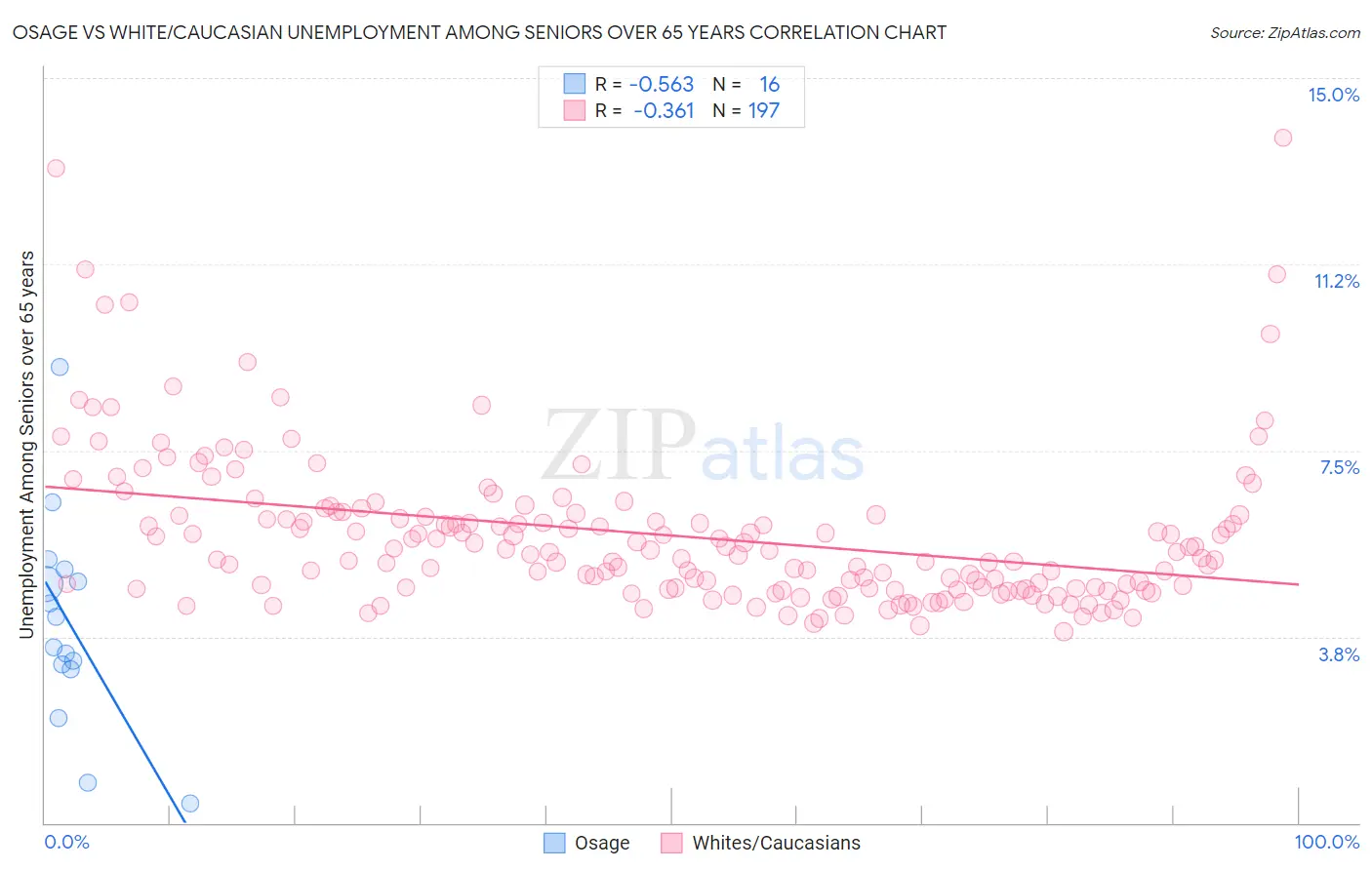 Osage vs White/Caucasian Unemployment Among Seniors over 65 years
