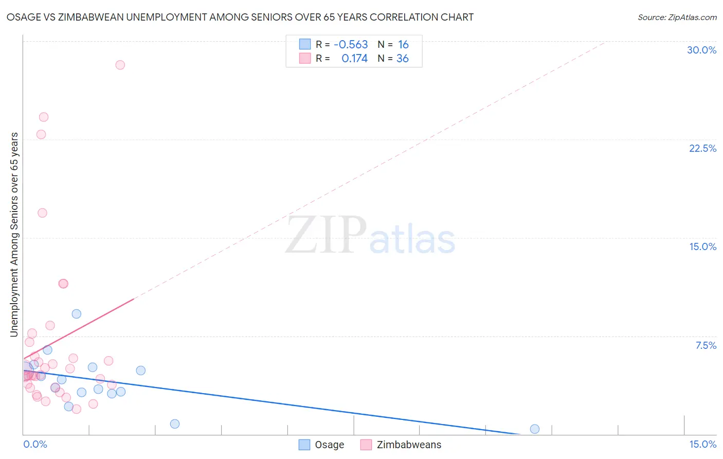 Osage vs Zimbabwean Unemployment Among Seniors over 65 years