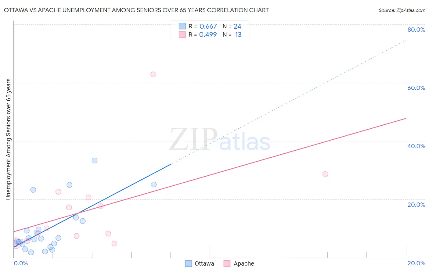 Ottawa vs Apache Unemployment Among Seniors over 65 years