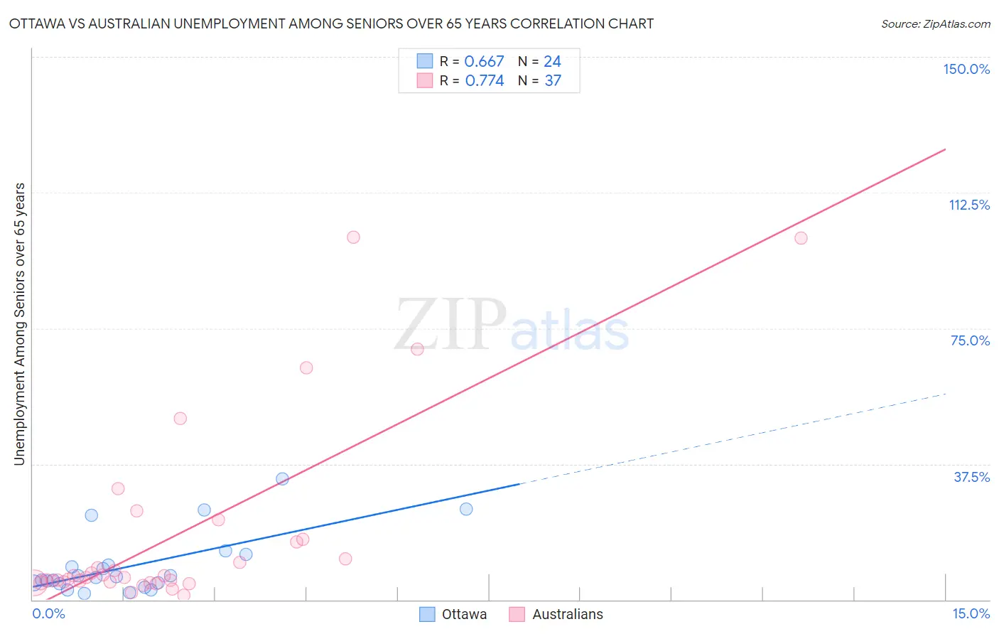 Ottawa vs Australian Unemployment Among Seniors over 65 years