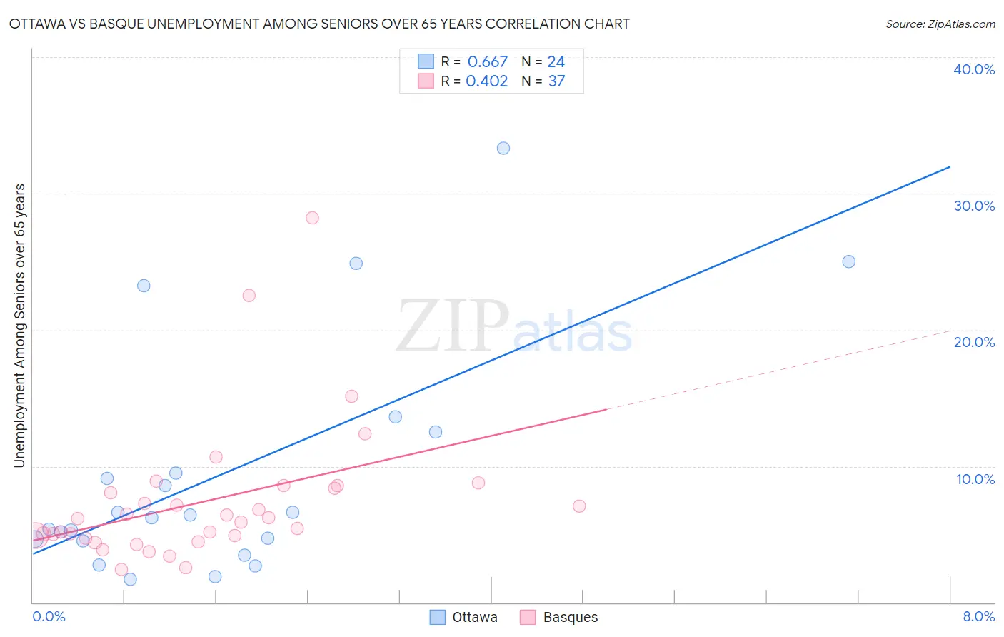 Ottawa vs Basque Unemployment Among Seniors over 65 years
