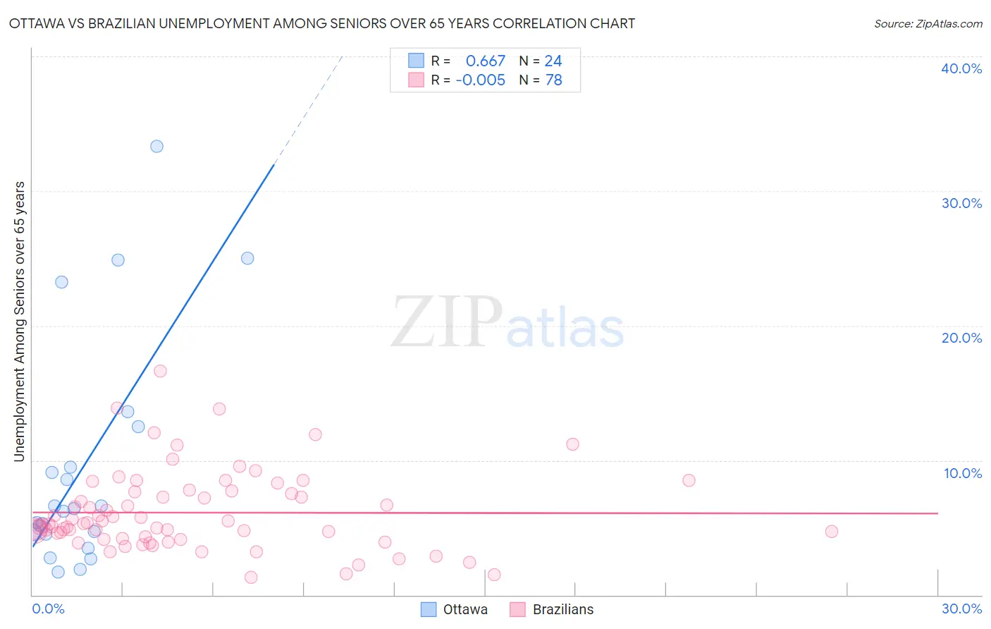 Ottawa vs Brazilian Unemployment Among Seniors over 65 years
