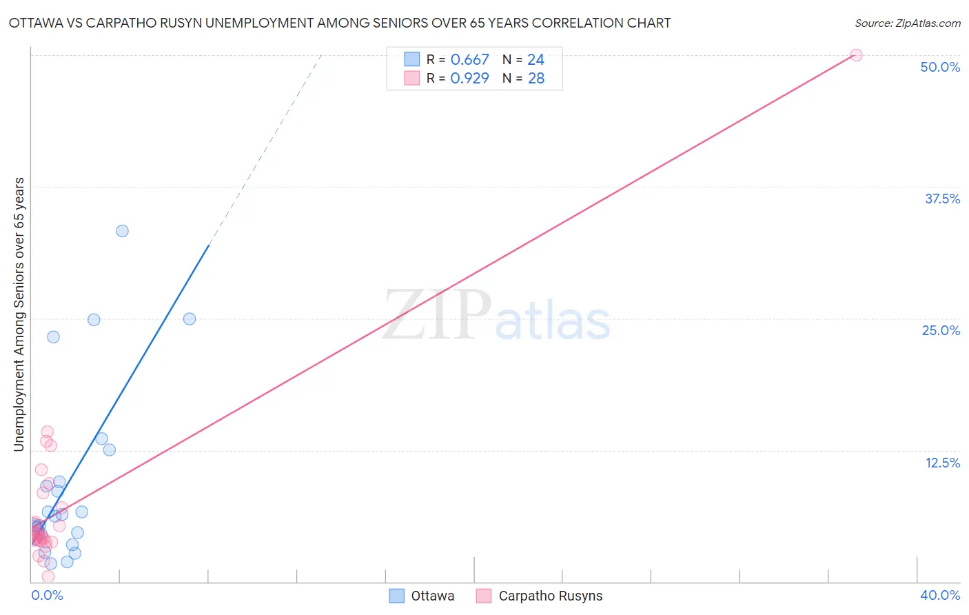 Ottawa vs Carpatho Rusyn Unemployment Among Seniors over 65 years