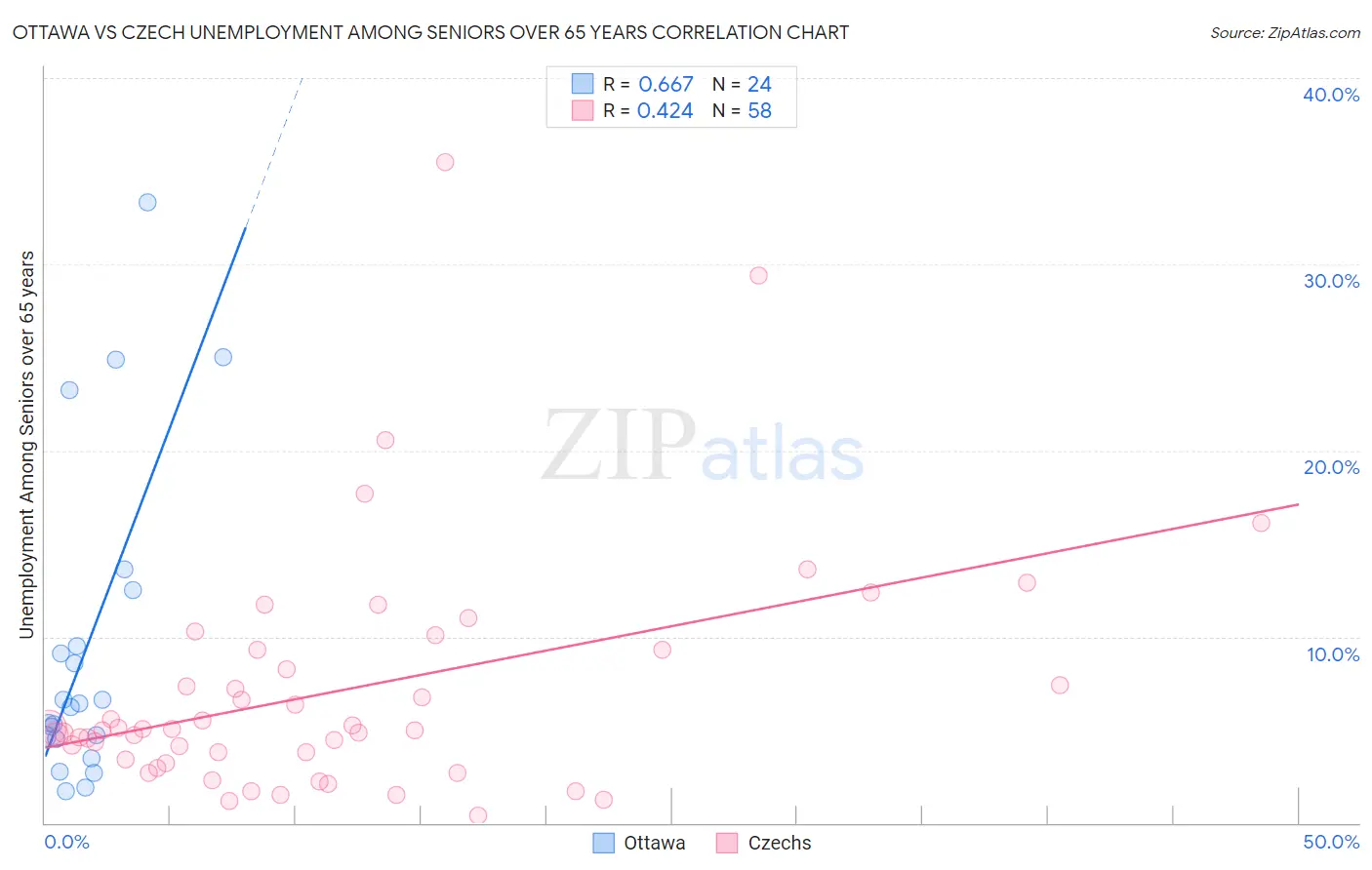 Ottawa vs Czech Unemployment Among Seniors over 65 years