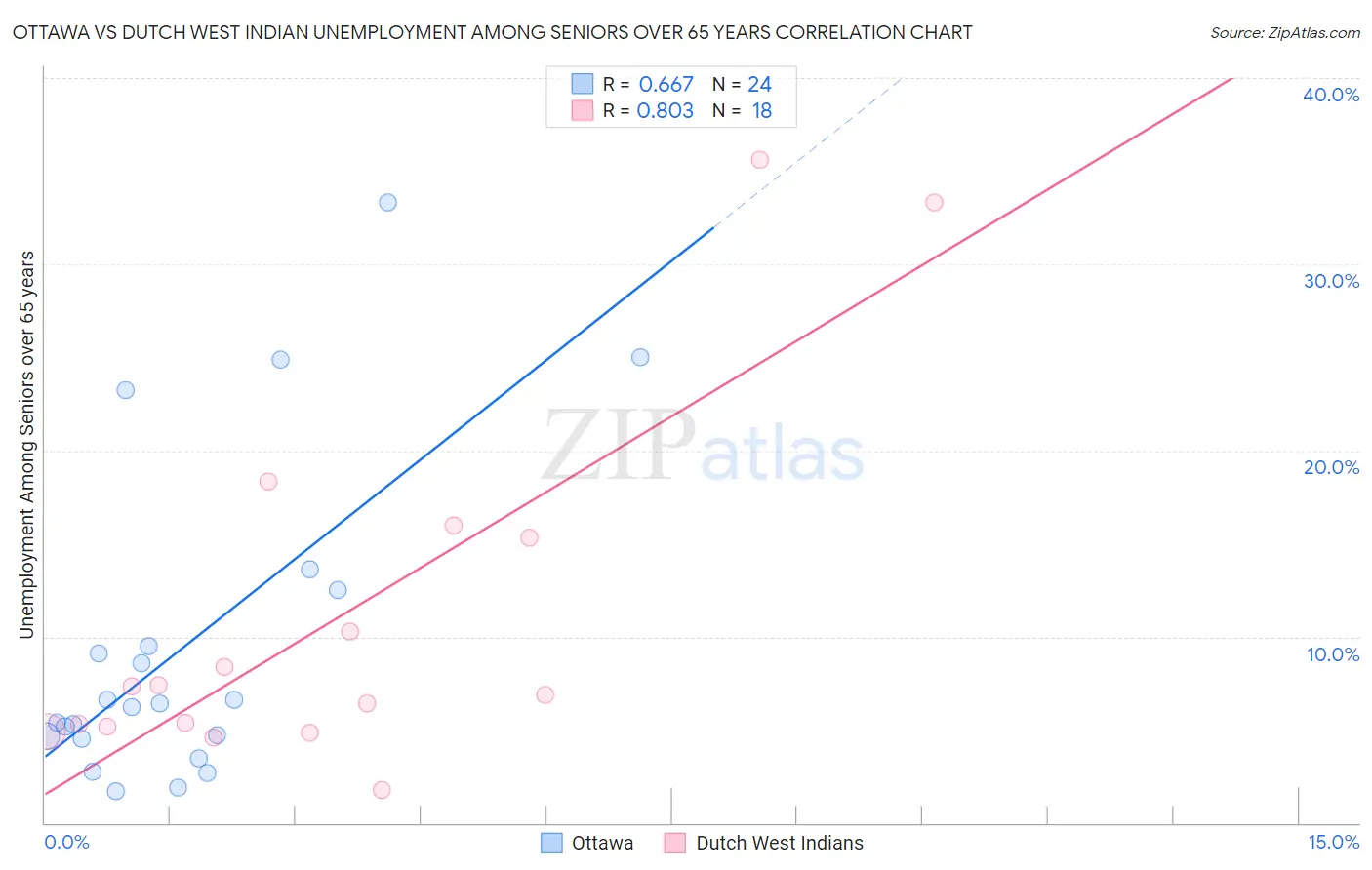 Ottawa vs Dutch West Indian Unemployment Among Seniors over 65 years