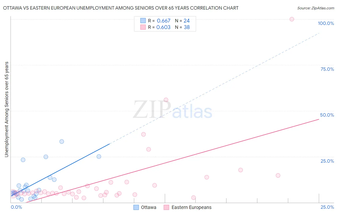 Ottawa vs Eastern European Unemployment Among Seniors over 65 years