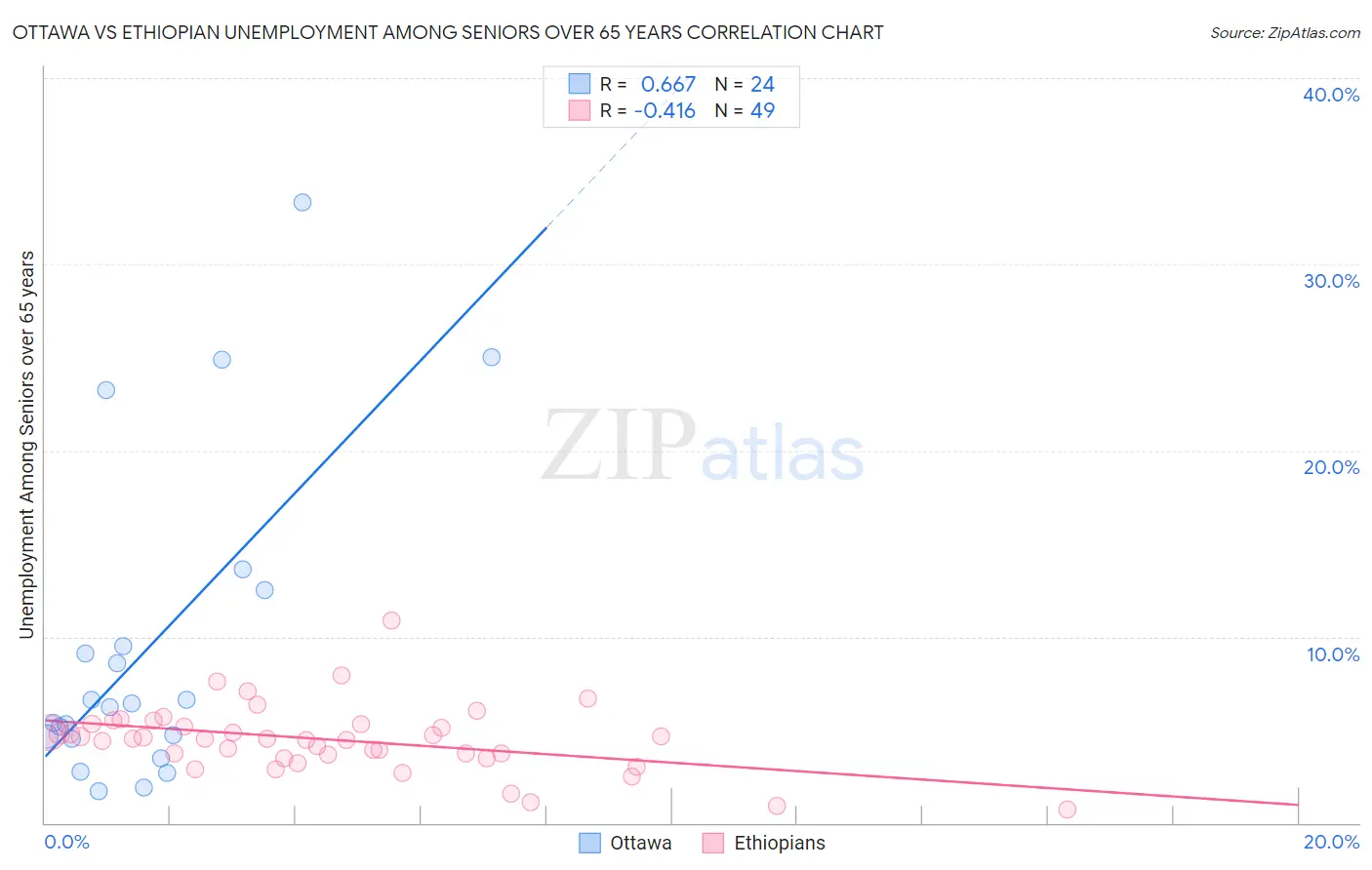 Ottawa vs Ethiopian Unemployment Among Seniors over 65 years
