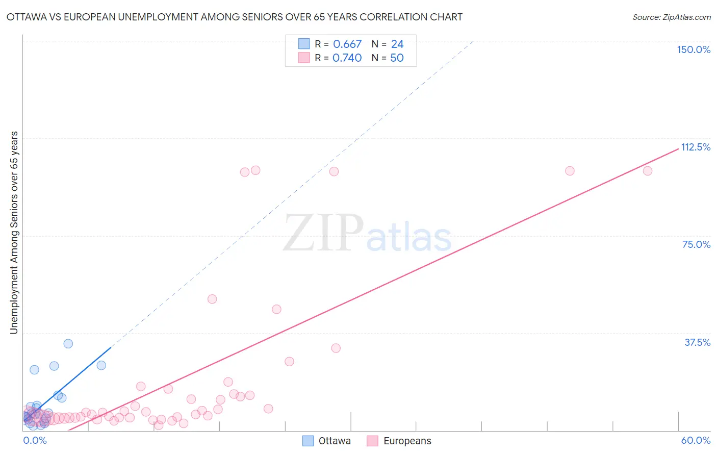Ottawa vs European Unemployment Among Seniors over 65 years