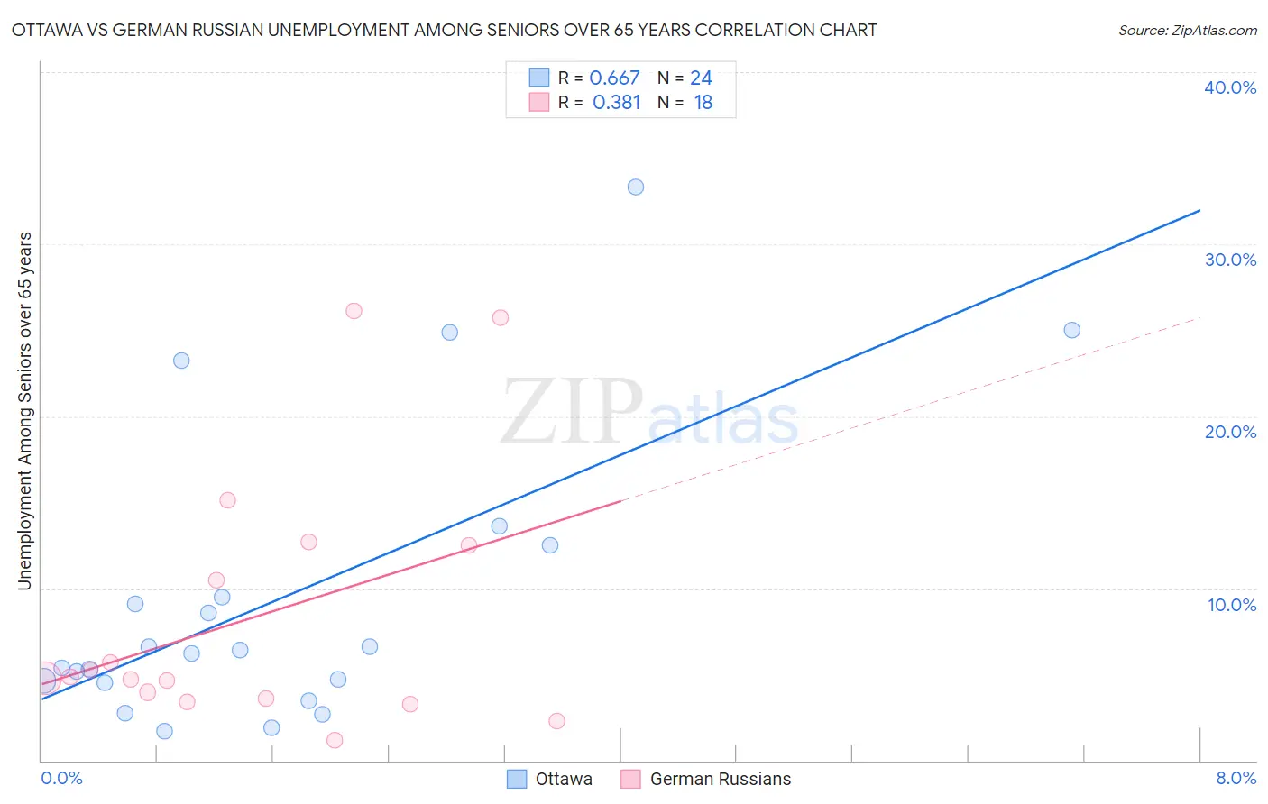 Ottawa vs German Russian Unemployment Among Seniors over 65 years