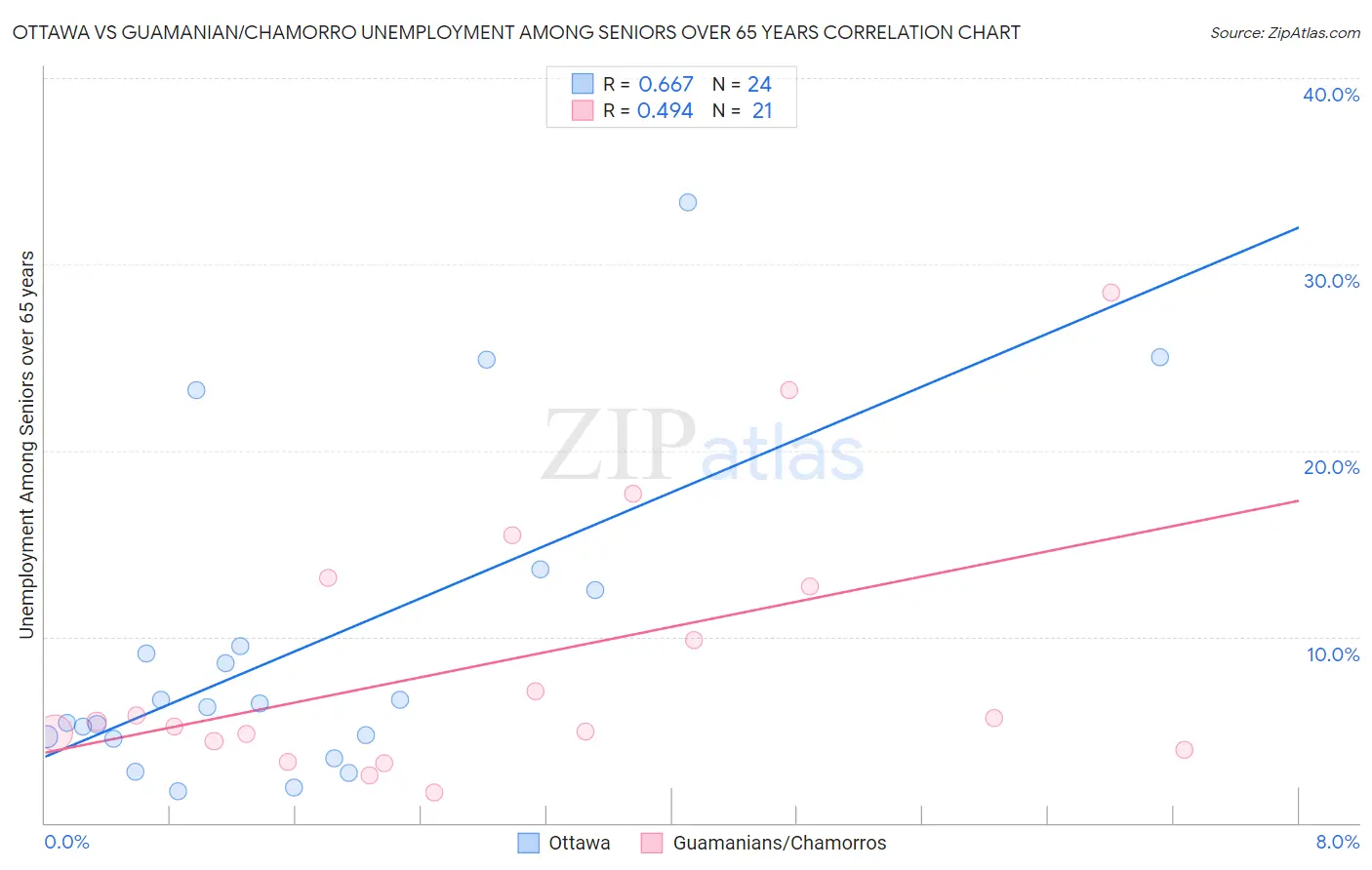 Ottawa vs Guamanian/Chamorro Unemployment Among Seniors over 65 years