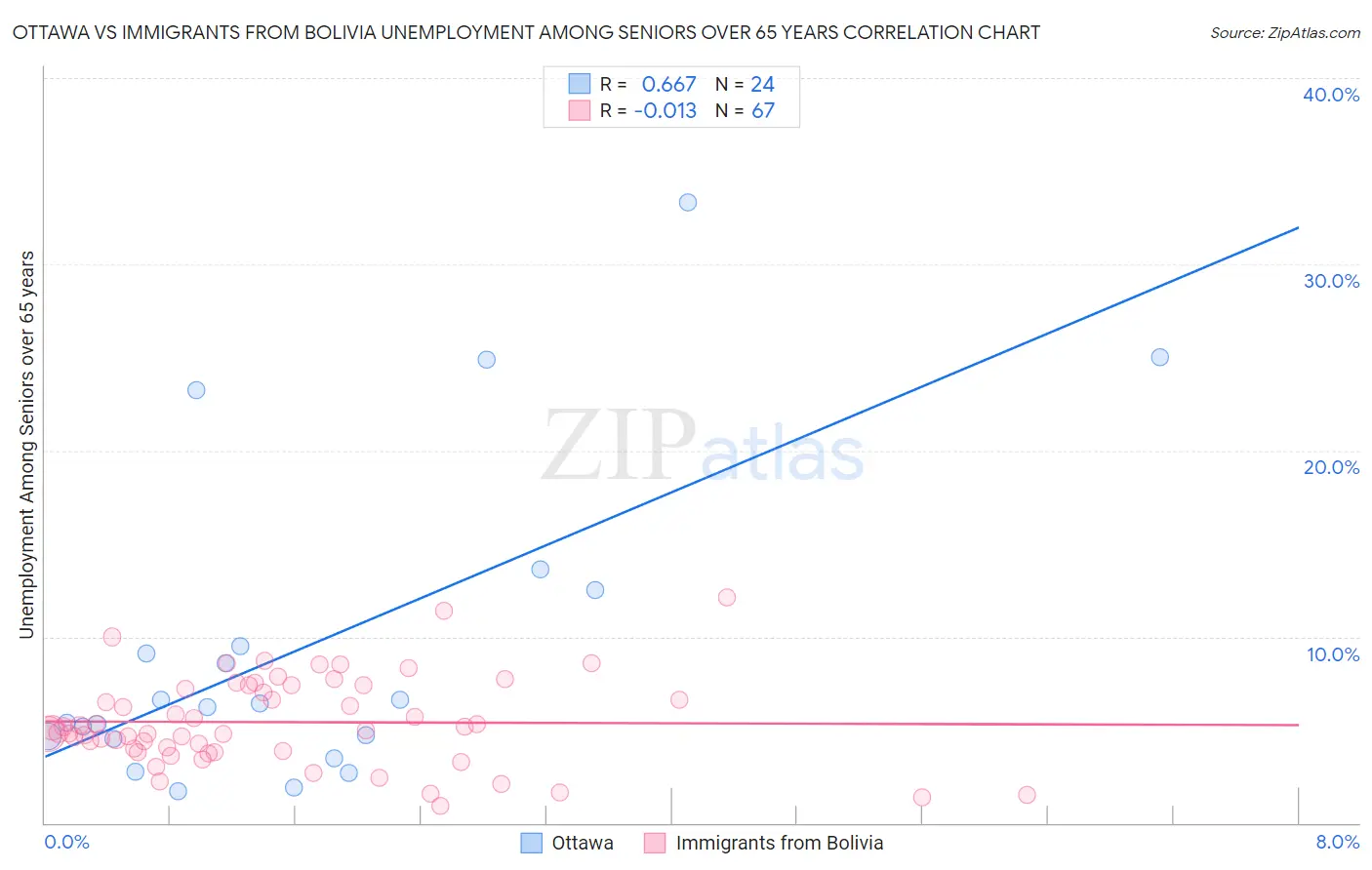 Ottawa vs Immigrants from Bolivia Unemployment Among Seniors over 65 years